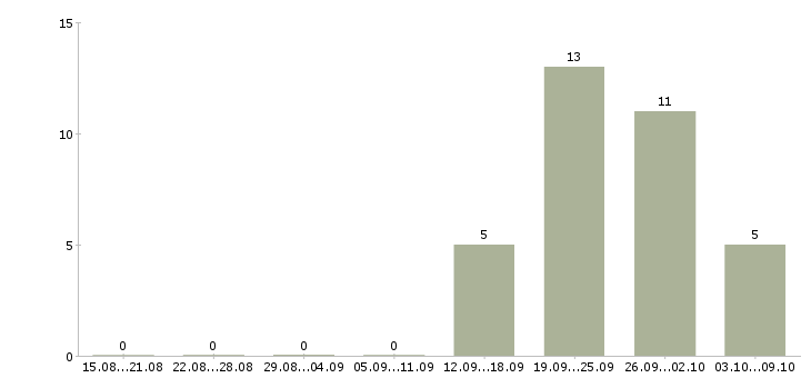 Работа начальник отдела обеспечения Башкортостан - Число вакансий Башкортостан по специальности начальник отдела обеспечения за 2 месяца