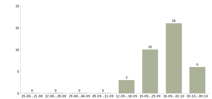Работа техник по комплексу Башкортостан - Число вакансий Башкортостан по специальности техник по комплексу за 2 месяца