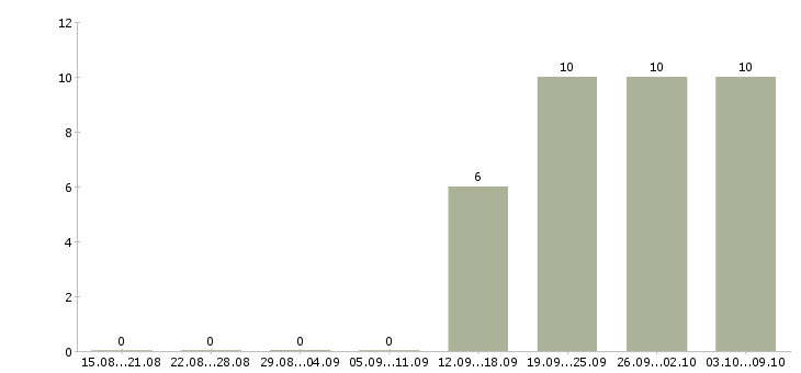 Работа торговый представитель в торговую компанию Калмыкия - Число вакансий Калмыкия по специальности торговый представитель в торговую компанию за 2 месяца