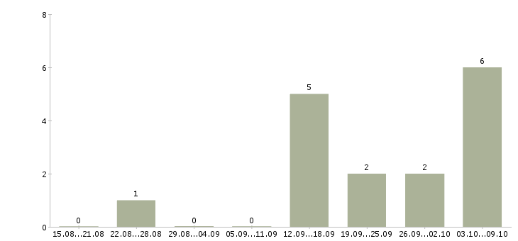 Работа удаленный менеджер продаж Карелия - Число вакансий Карелия по специальности удаленный менеджер продаж за 2 месяца