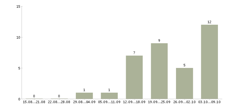 Работа для менеджеров удаленной работы Марий эл - Число вакансий Марий эл по специальности для менеджеров удаленной работы за 2 месяца