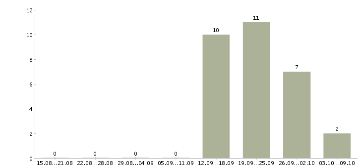 Работа сотрудник в отдел продаж Мордовия - Число вакансий Мордовия по специальности сотрудник в отдел продаж за 2 месяца