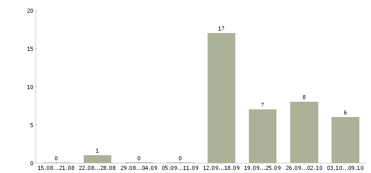Работа менеджер по удаленной работе Набережные челны - Число вакансий Набережные челны по специальности менеджер по удаленной работе за 2 месяца