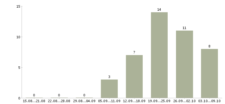 Работа специалист 1 категории Нижний новгород - Число вакансий Нижний новгород по специальности специалист 1 категории за 2 месяца