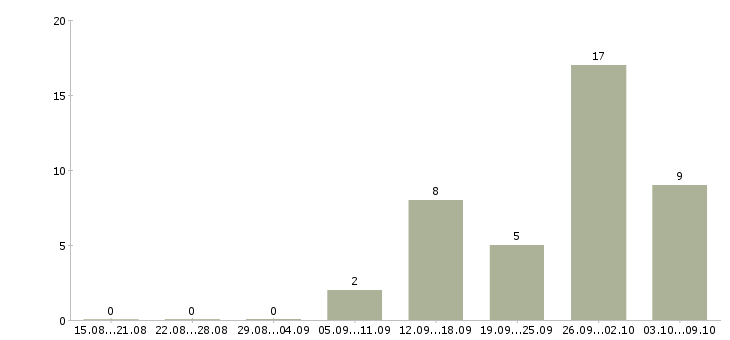 Работа требуются сотрудники Орехово-зуево - Число вакансий Орехово-зуево по специальности требуются сотрудники за 2 месяца