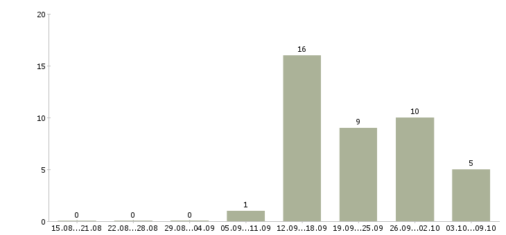 Работа офисный персонал Ростов-на-дону - Число вакансий Ростов-на-дону по специальности офисный персонал за 2 месяца