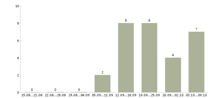 Работа продавец в салон связи Ростов-на-дону - Число вакансий Ростов-на-дону по специальности продавец в салон связи за 2 месяца