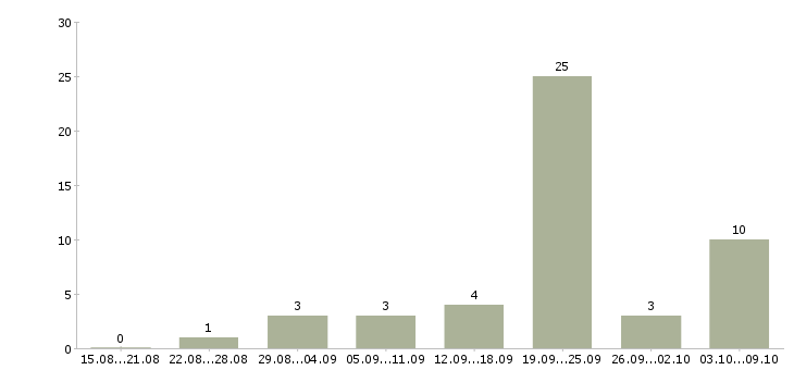 Работа водитель с авто на подработку Санкт-петербург - Число вакансий Санкт-петербург по специальности водитель с авто на подработку за 2 месяца