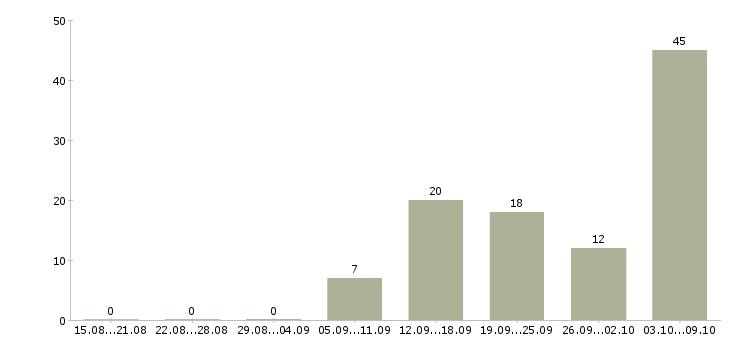 Работа консультант мтс Санкт-петербург - Число вакансий Санкт-петербург по специальности консультант мтс за 2 месяца