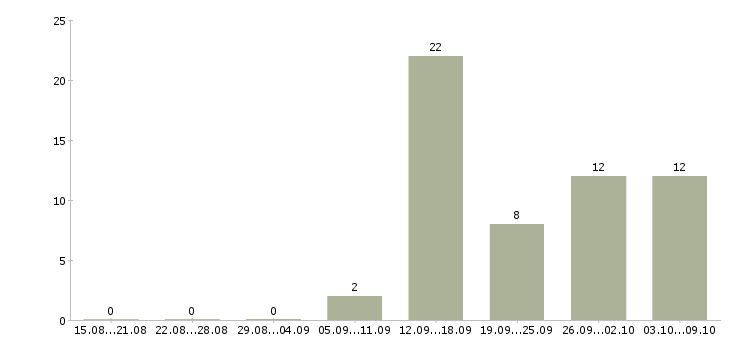 Работа оператор вечерний Санкт-петербург - Число вакансий Санкт-петербург по специальности оператор вечерний за 2 месяца