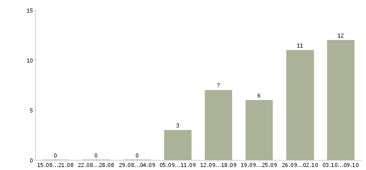 Работа требуется главный бухгалтер Санкт-петербург - Число вакансий Санкт-петербург по специальности требуется главный бухгалтер за 2 месяца