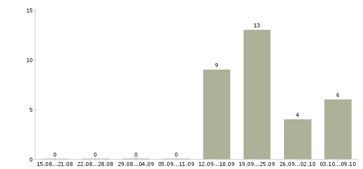 Работа менеджеры удаленная работа Симферополь - Число вакансий Симферополь по специальности менеджеры удаленная работа за 2 месяца
