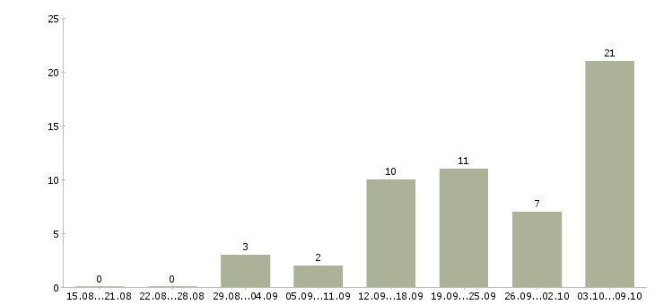 Работа бухгалтер по налогам Татарстан - Число вакансий Татарстан по специальности бухгалтер по налогам за 2 месяца