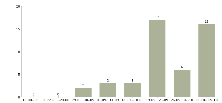 Работа охранник на объект Татарстан - Число вакансий Татарстан по специальности охранник на объект за 2 месяца