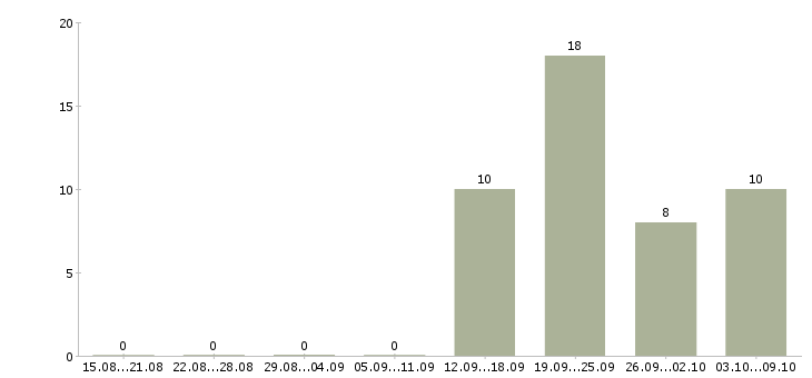 Работа специалист по работе с персоналом Улан-удэ - Число вакансий Улан-удэ по специальности специалист по работе с персоналом за 2 месяца