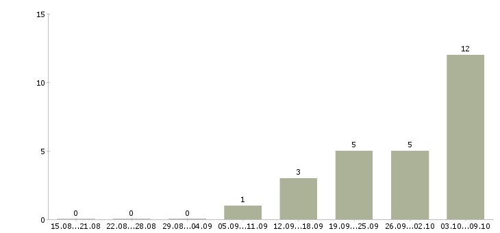 Работа менеджер по удаленной работе Хакасия - Число вакансий Хакасия по специальности менеджер по удаленной работе за 2 месяца