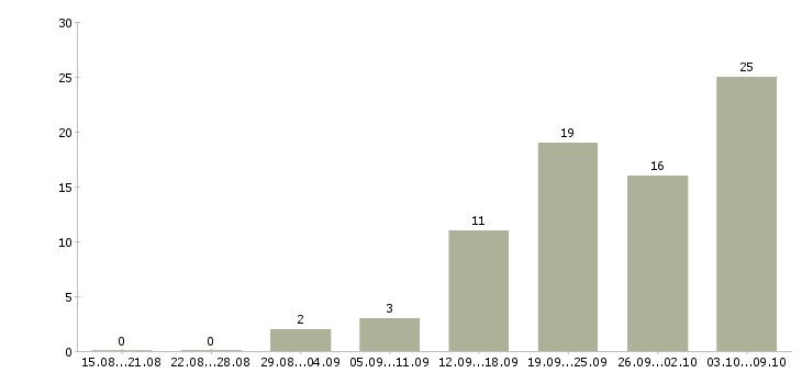 Работа менеджер интернет работа Чечня - Число вакансий Чечня по специальности менеджер интернет работа за 2 месяца