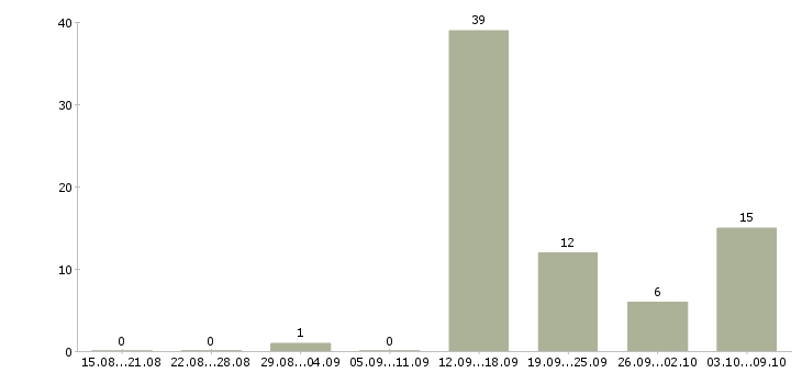 Работа совмещение с учебой Чувашия - Число вакансий Чувашия по специальности совмещение с учебой за 2 месяца