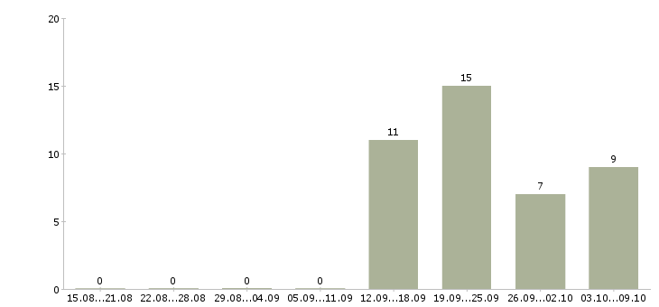 Работа специалист по работе с персоналом в Ангарске - Число вакансий в Ангарске по специальности специалист по работе с персоналом за 2 месяца