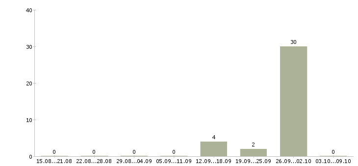 Работа менеджер по продажам от застройщика в Архангельске - Число вакансий в Архангельске по специальности менеджер по продажам от застройщика за 2 месяца