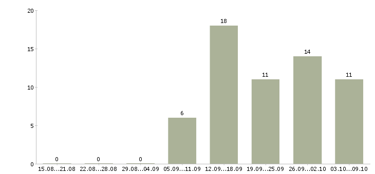 Работа размещение рекламы в интернете в Архангельске - Число вакансий в Архангельске по специальности размещение рекламы в интернете за 2 месяца