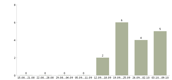 Работа специалист по взысканию задолженности в Архангельске - Число вакансий в Архангельске по специальности специалист по взысканию задолженности за 2 месяца