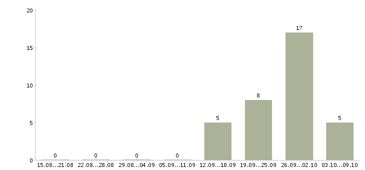 Работа продавец вахтой в Балашихе - Число вакансий в Балашихе по специальности продавец вахтой за 2 месяца