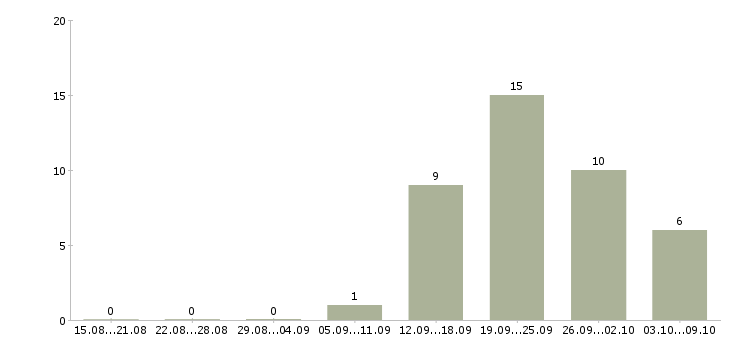 Работа бухгалтер по работе с клиентами в Барнауле - Число вакансий в Барнауле по специальности бухгалтер по работе с клиентами за 2 месяца