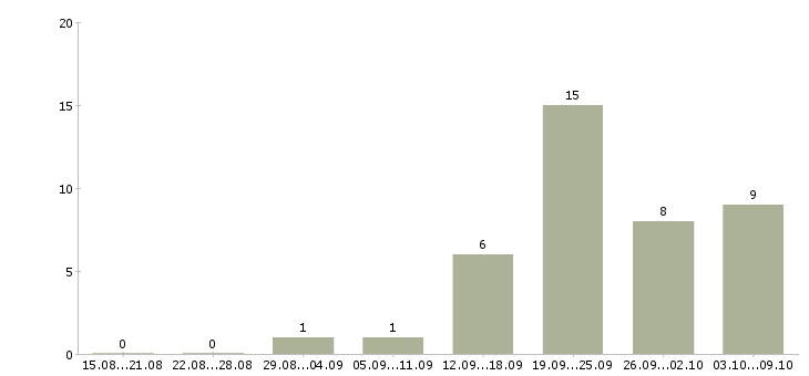 Работа требуются грузчик в Барнауле - Число вакансий в Барнауле по специальности требуются грузчик за 2 месяца