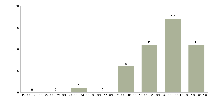 Работа менеджер по прямым продажам в Владивостоке - Число вакансий в Владивостоке по специальности менеджер по прямым продажам за 2 месяца