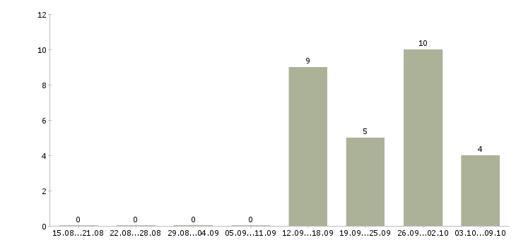 Работа продавец салона связи в Владивостоке - Число вакансий в Владивостоке по специальности продавец салона связи за 2 месяца