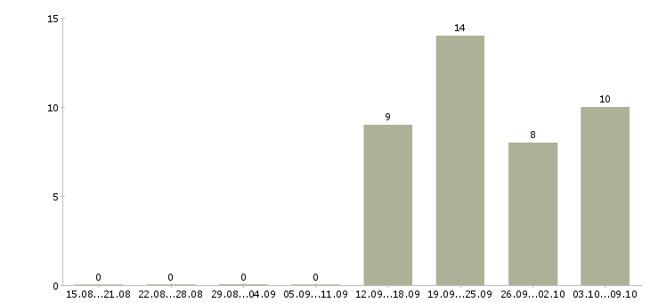 Работа специалисты по работе с персоналом в Владикавказе - Число вакансий в Владикавказе по специальности специалисты по работе с персоналом за 2 месяца