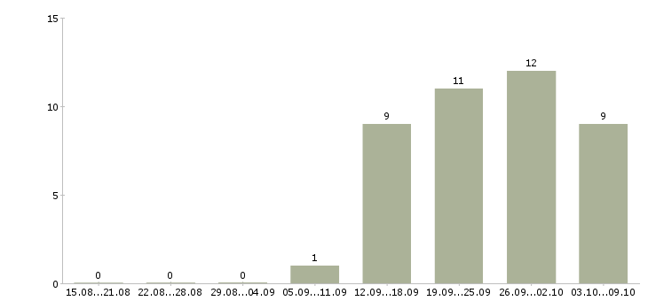 Работа менеджер по региональным продажам в Волгограде - Число вакансий в Волгограде по специальности менеджер по региональным продажам за 2 месяца