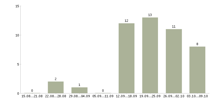 Работа менеджер по продвижению в Вологде - Число вакансий в Вологде по специальности менеджер по продвижению за 2 месяца