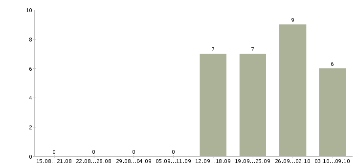 Работа разнорабочие на производство в Вологде - Число вакансий в Вологде по специальности разнорабочие на производство за 2 месяца