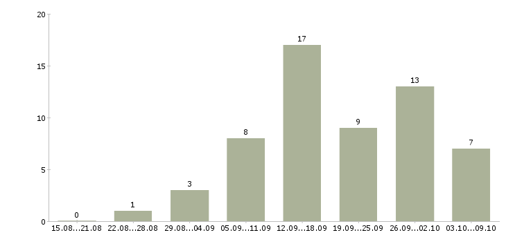 Работа рекламный менеджер в Вологде - Число вакансий в Вологде по специальности рекламный менеджер за 2 месяца