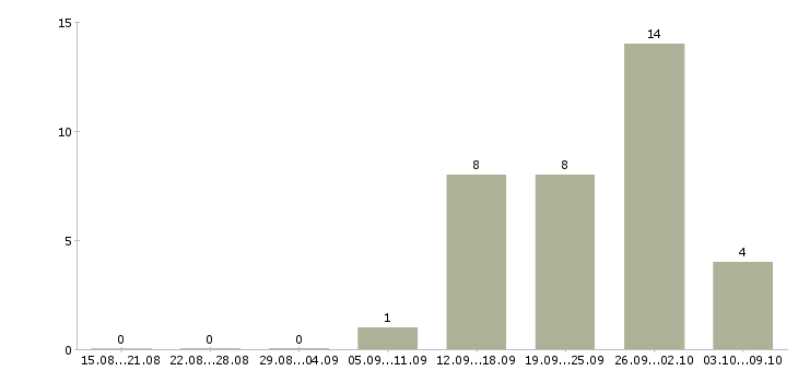 Работа менеджер по продажам на дому в Дзержинске - Число вакансий в Дзержинске по специальности менеджер по продажам на дому за 2 месяца