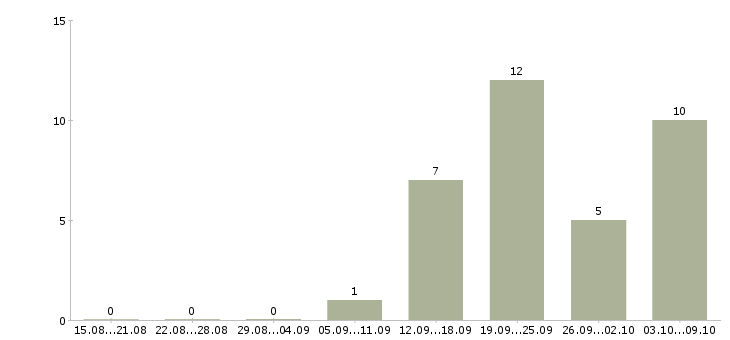 Работа офисный персонал в Екатеринбурге - Число вакансий в Екатеринбурге по специальности офисный персонал за 2 месяца