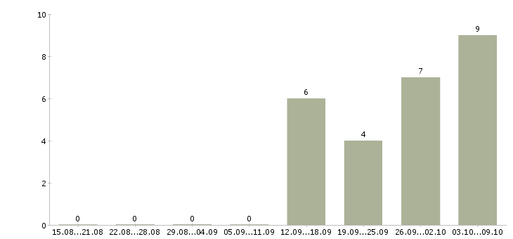 Работа управляющий производством в Екатеринбурге - Число вакансий в Екатеринбурге по специальности управляющий производством за 2 месяца
