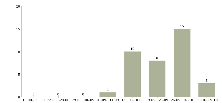 Работа продавец выкладки в Зеленограде - Число вакансий в Зеленограде по специальности продавец выкладки за 2 месяца