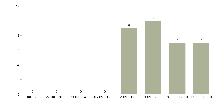 Работа требуется продавец консультант в Иваново - Число вакансий в Иваново по специальности требуется продавец консультант за 2 месяца