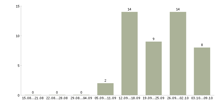 Работа рекламный сотрудник в Ижевске - Число вакансий в Ижевске по специальности рекламный сотрудник за 2 месяца