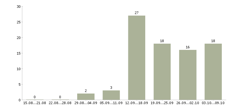 Работа специалист по оплате труда в Ижевске - Число вакансий в Ижевске по специальности специалист по оплате труда за 2 месяца
