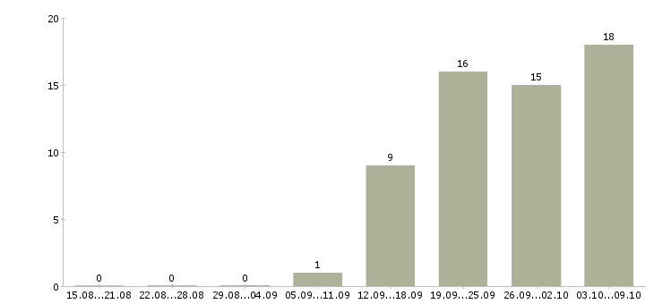 Работа инженер по обслуживанию в Казани - Число вакансий в Казани по специальности инженер по обслуживанию за 2 месяца