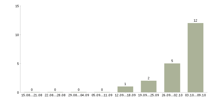 Работа разнорабочий с проживанием в Калининграде - Число вакансий в Калининграде по специальности разнорабочий с проживанием за 2 месяца