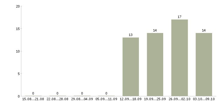 Работа мерчендайзер без опыта работы в Кирове - Число вакансий в Кирове по специальности мерчендайзер без опыта работы за 2 месяца