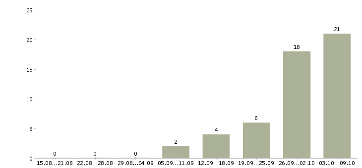 Работа сотрудник для работы на дому в Клине - Число вакансий в Клине по специальности сотрудник для работы на дому за 2 месяца