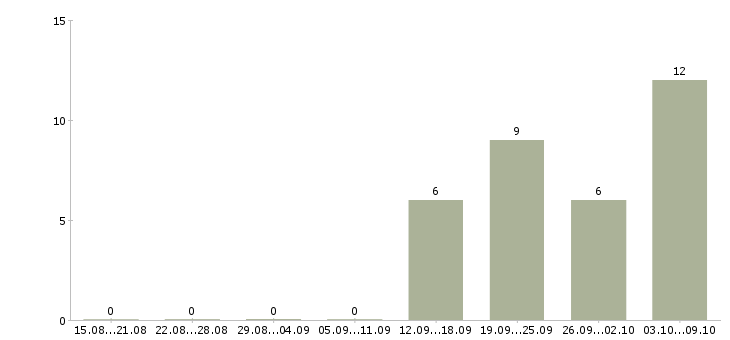 Работа менеджер по корпоративным продажам в Костроме - Число вакансий в Костроме по специальности менеджер по корпоративным продажам за 2 месяца