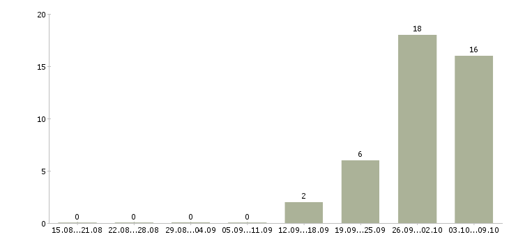 Работа менеджер по питанию в Костроме - Число вакансий в Костроме по специальности менеджер по питанию за 2 месяца
