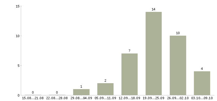 Работа приглашаем в команду в Костроме - Число вакансий в Костроме по специальности приглашаем в команду за 2 месяца